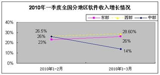 一季度軟件業發展穩中向好，軟件外包服務展現強勁活力